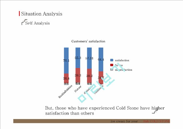 Cold Stone,Brand IMC strategy   (8 )